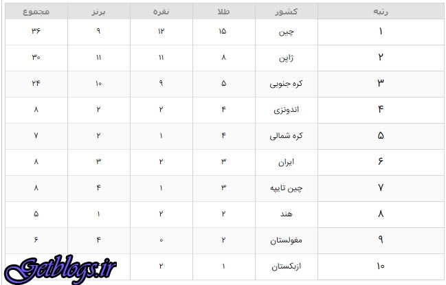 ششمی کشور عزیزمان ایران در روز دوم ، جدول مدالی بازی‌های آسیایی ۲۰۱۸