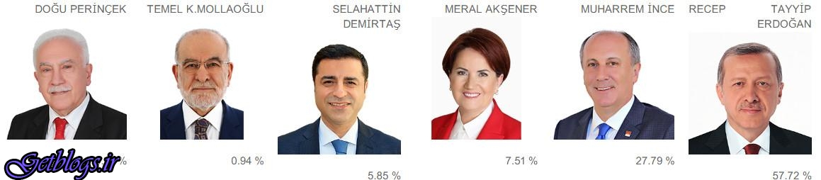 اردوغان ۵۸ درصد و اینجه ۲۷ درصد ، اعلام نتیجه های اولیه انتخابات ترکیه