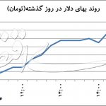 سه پرده از نوسان ارزی