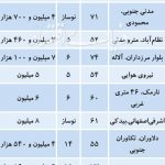 سهم آپارتمانهای متفاوت از معاملات خرید و فروش