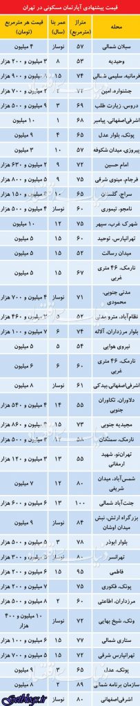 سهم آپارتمانهای متفاوت از معاملات خرید و فروش