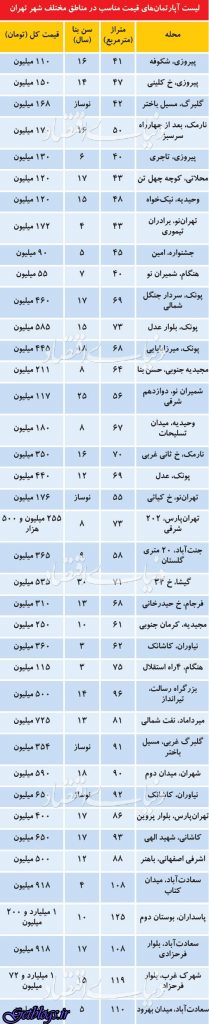 محدوده «قیمت مناسب‌ها» در بازار مسکن