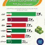 اینفوگرافیک ، رشد اقتصادی کشور عزیزمان ایران و کشورهای خاورمیانه در سال ۲۰۱۸