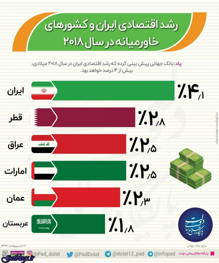 اینفوگرافیک ، رشد اقتصادی کشور عزیزمان ایران و کشورهای خاورمیانه در سال ۲۰۱۸