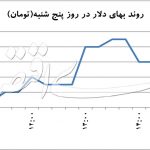 بازده صفر دلار در سال تازه