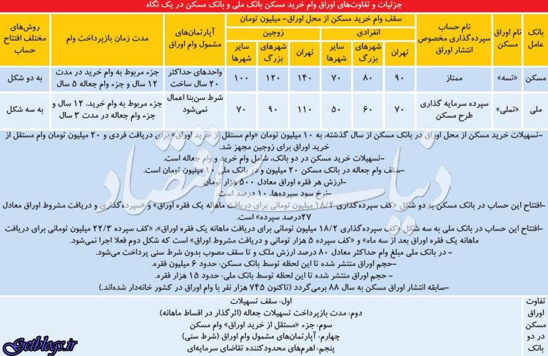 ۵ تفاوت اوراق «مسکن» و «ملی»