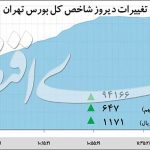 عوض کردن جبهه افزایش در بورس تهران؟