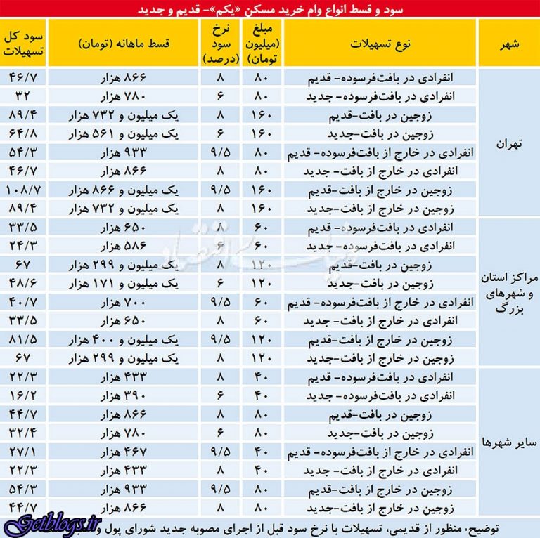 وام ارزان‌تر جهت منزل اول
