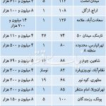 دو واکنشها متفاوت خریداران مسکن در بازار کنونی
