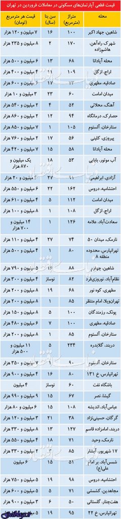 دو واکنش‌ها متفاوت خریداران مسکن در بازار کنونی