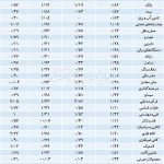 آرایش بورسی‌ها در رالی شاخص