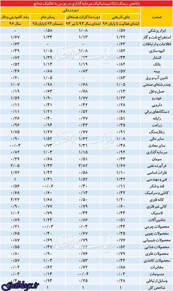 آرایش بورسی‌ها در رالی شاخص