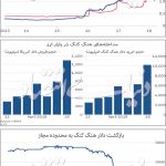 با‌ثبات‌ترین ارز نوسانی شد