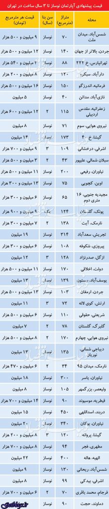 عواقب قیمت‌گذاری نجومی آپارتمان‌های نوساز