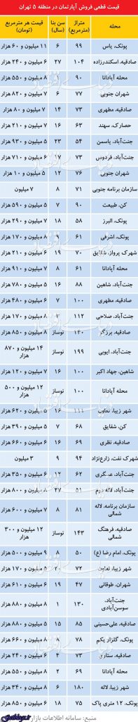 قیمت آپارتمان در آخرین معاملات منطقه ۵