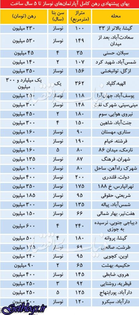 آپارتمانهای رهنی غیرقابل مصرف در بازار مسکن