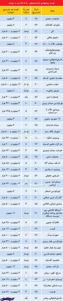پیامد زیاد کردن ناگهانی قیمتهای پیشنهادی مسکن