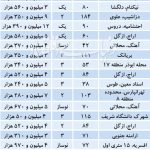 بازار آپارتمانهای نوساز در نیمه اول فروردین