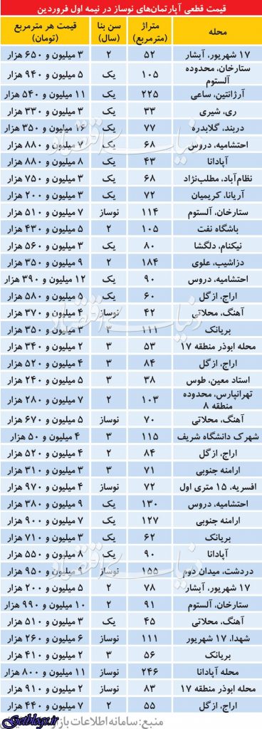 بازار آپارتمانهای نوساز در نیمه اول فروردین