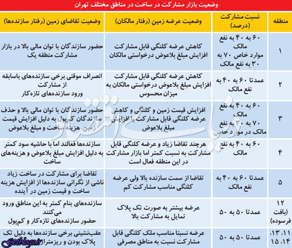 نگرانی رونق‌زا در بازار ساختمانی