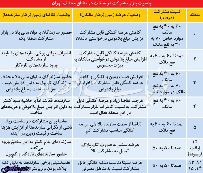 300میلیاردتومان , درآمد شهرداری پایتخت کشور عزیزمان ایران از فروش طرح ترافیک در سال97