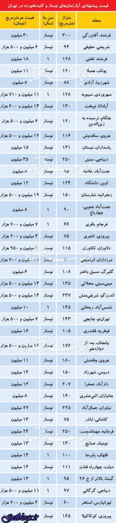 جنس عرضه در بازار آپارتمانهای کلیدنخورده