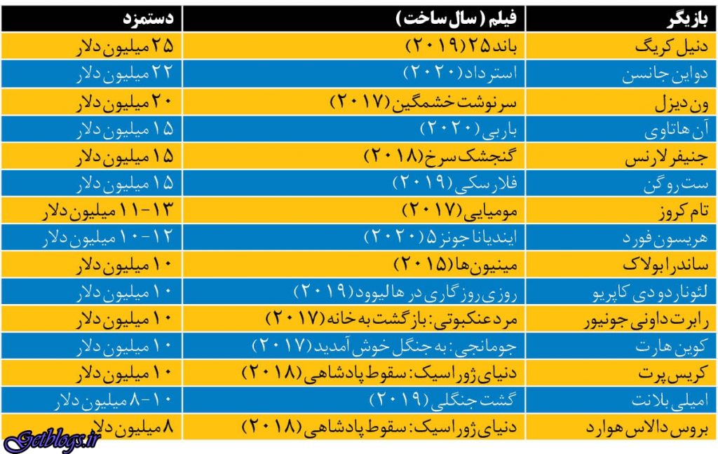 انتشار بروزترین فهرست دستمزد ستارههای هالیوود