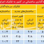 چرخش مثبت در عرضه مسکن