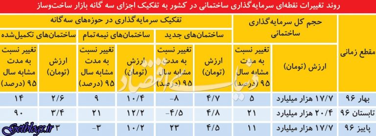 چرخش مثبت در عرضه مسکن